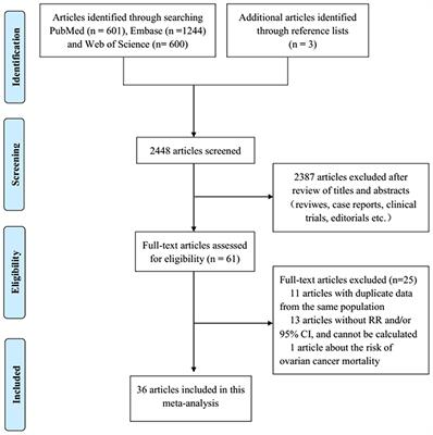 Frontiers | Menopausal Hormone Replacement Therapy And The Risk Of ...